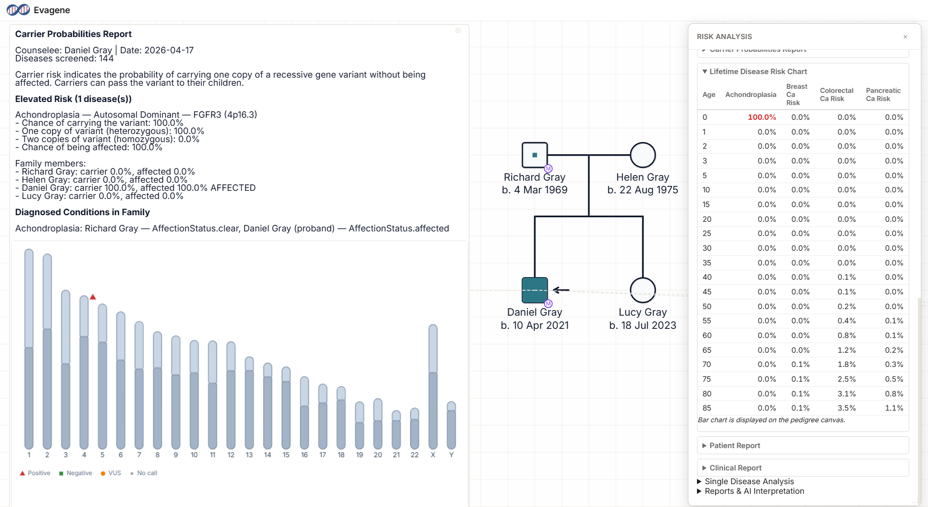 Pedigree showing achondroplasia from advanced-paternal-age father with measured sperm variant allele fraction of 12 percent — one affected and one unaffected child