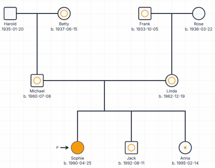 Evagene screenshot: clean three-generation pedigree with disease sectors, carrier dots, and proband arrow — Cystic Fibrosis family