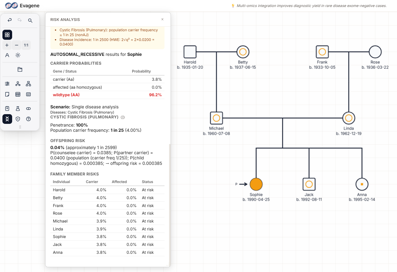 Evagene screenshot: autosomal recessive risk analysis for Cystic Fibrosis showing carrier probabilities, family member risk table, and pedigree with disease sectors