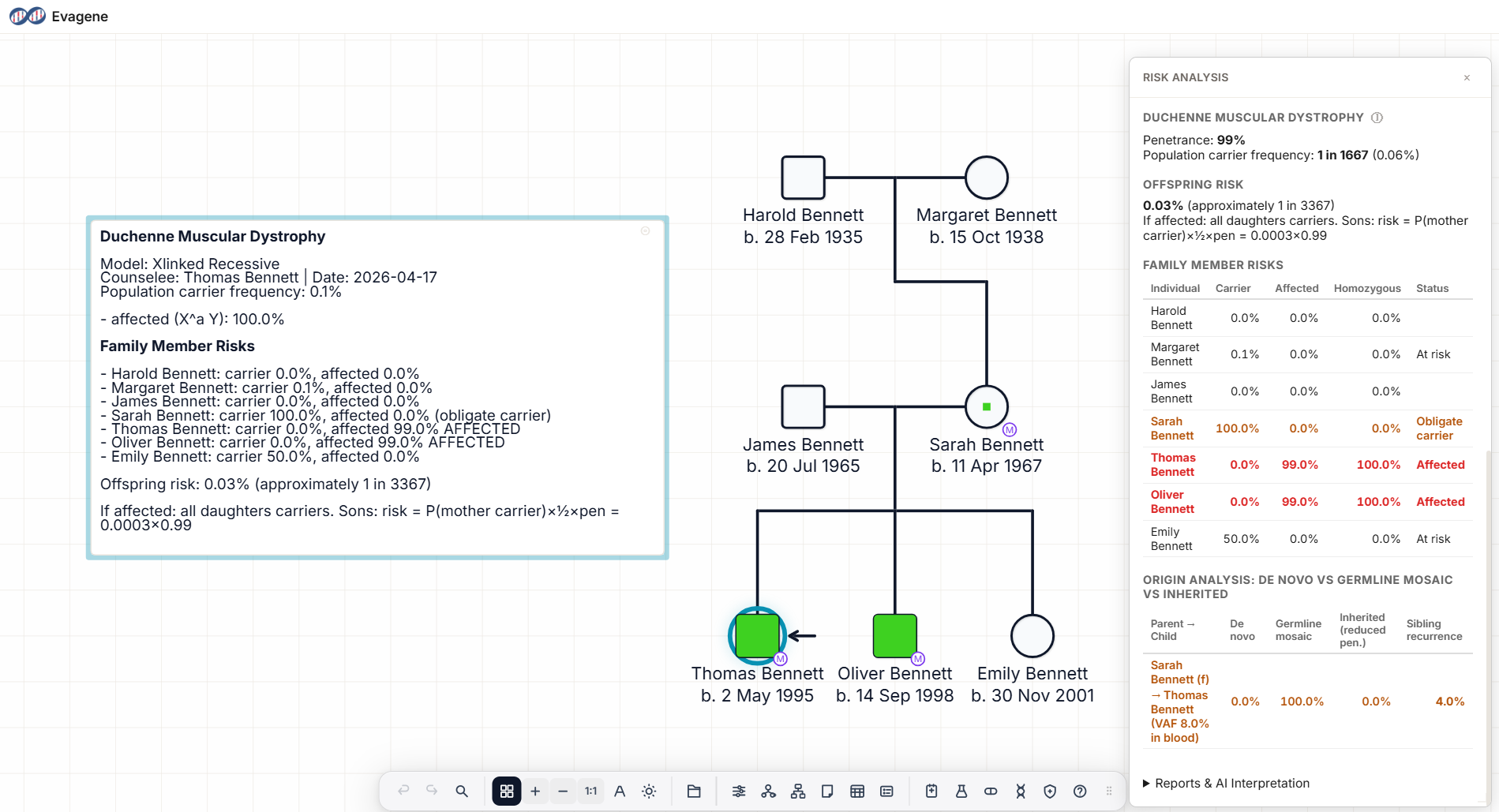 Pedigree showing Duchenne muscular dystrophy with maternal germline mosaicism — unaffected parents, two affected sons, one unaffected daughter, maternal blood variant allele fraction 8 percent