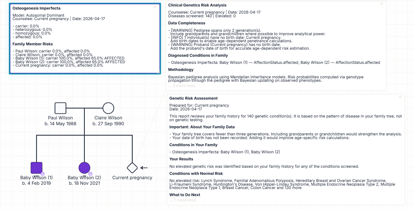 Pedigree showing two lethal osteogenesis imperfecta neonates from unaffected parents, with a current pregnancy — the classic germline mosaicism counselling case