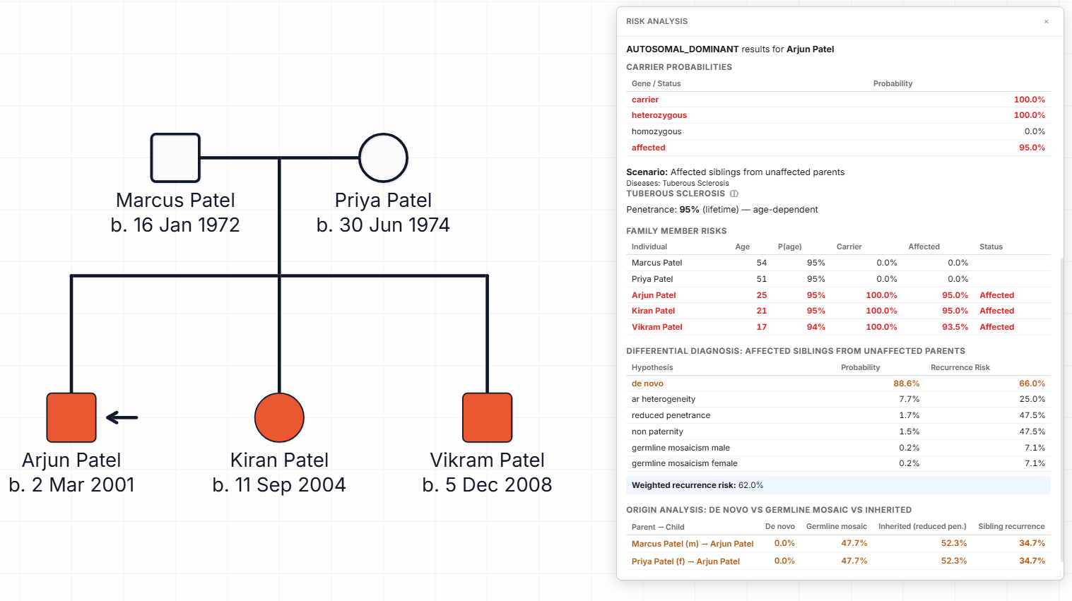 Pedigree showing tuberous sclerosis in three of three children of unaffected parents — mosaicism versus inherited reduced-penetrance posterior distribution