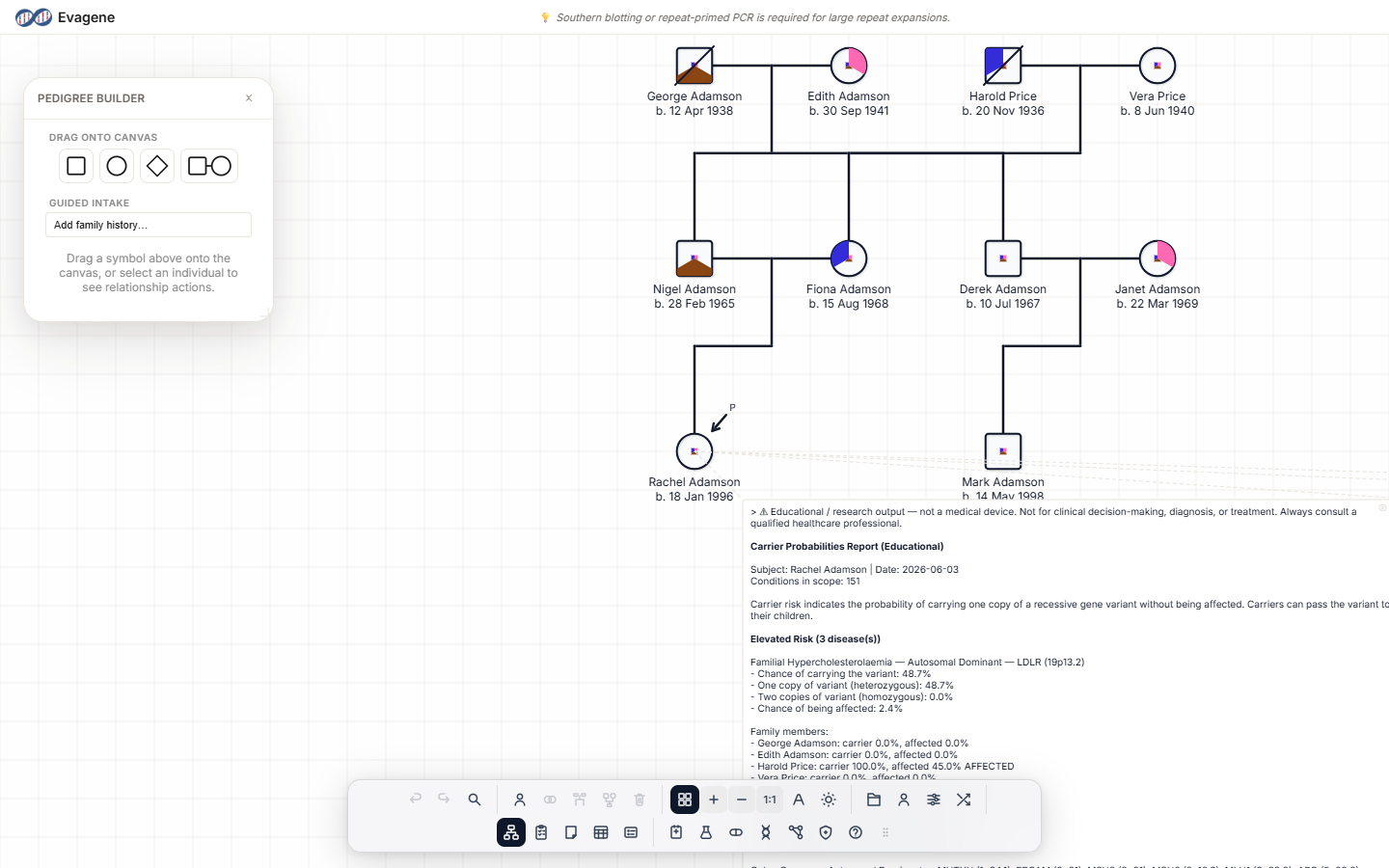 The Pedigree Builder panel showing the drag-onto-canvas palette of symbols.